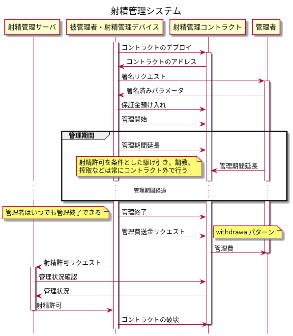 射精管理システム(シーケンス図) 射精管理システム(シーケンス図)