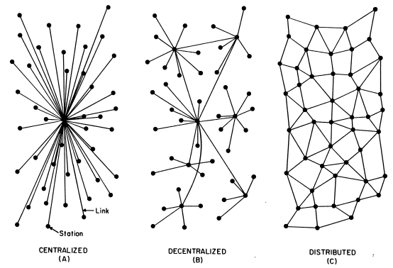Centralized, Decentralized and Distributed Networks from https://www.rand.org/pubs/research_memoranda/RM3420.html Centralized, Decentralized and Distributed Networks from https://www.rand.org/pubs/research_memoranda/RM3420.html