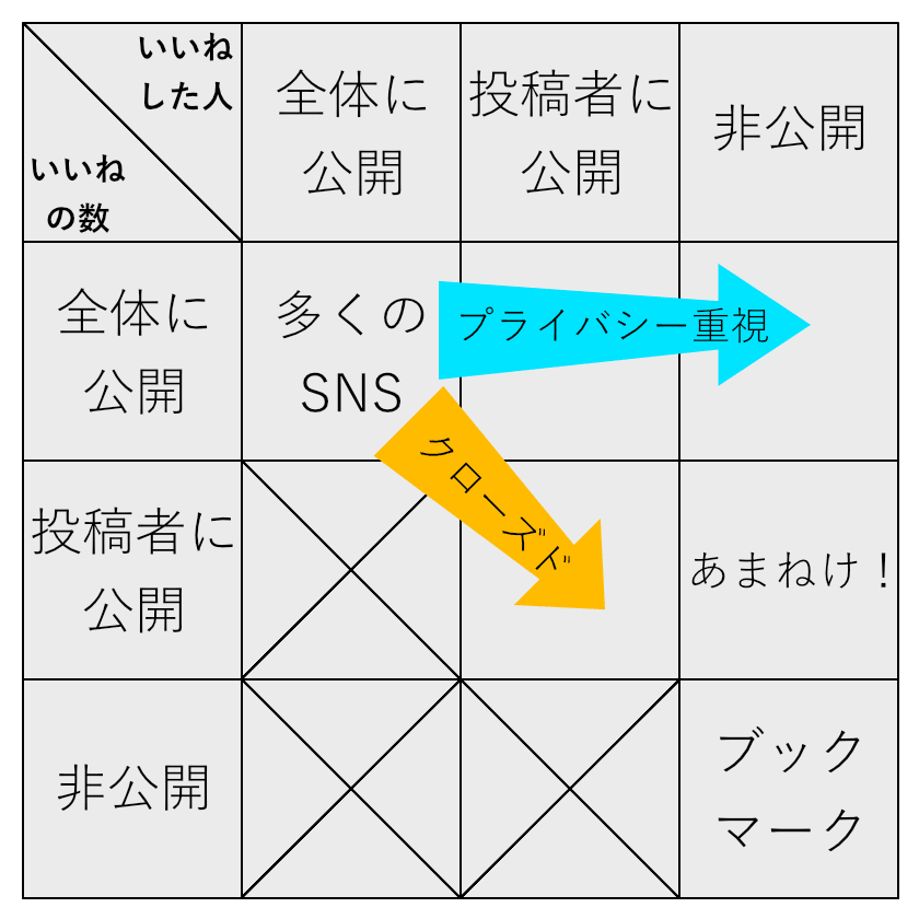 いいね!の周知性 いいね!の周知性