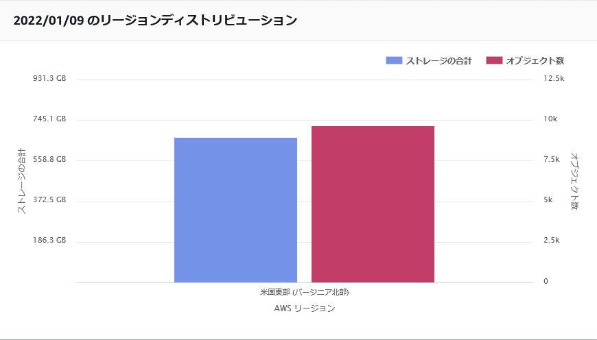 バックアップ移行が落ち着いた頃のストレージ利用量 バックアップ移行が落ち着いた頃のストレージ利用量